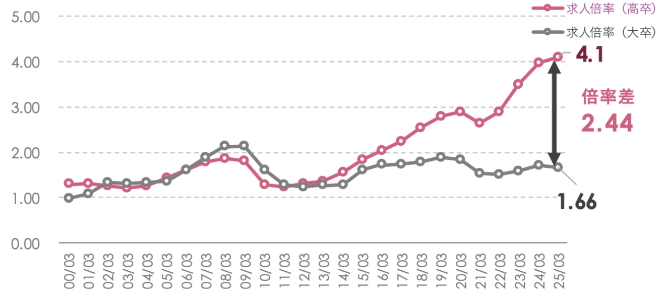 求人倍率の推移のグラフ。高卒は4.1倍、大卒は1.66倍で、倍率差は2.44