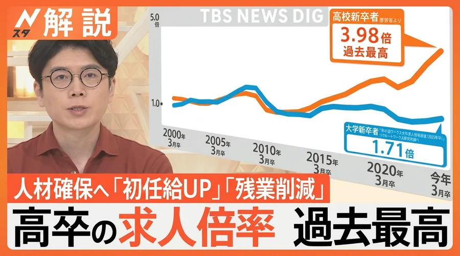 ニュース番組の解説の画面「高卒の求人倍率 過去最高」